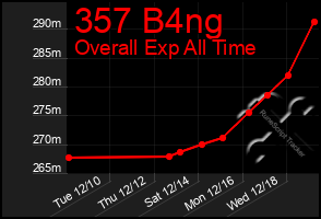 Total Graph of 357 B4ng