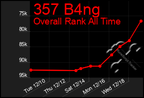 Total Graph of 357 B4ng