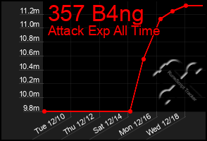 Total Graph of 357 B4ng