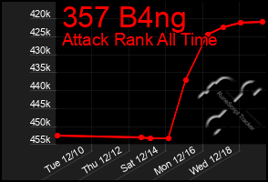 Total Graph of 357 B4ng