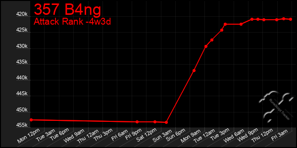 Last 31 Days Graph of 357 B4ng