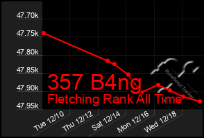 Total Graph of 357 B4ng