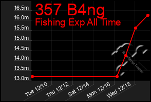 Total Graph of 357 B4ng