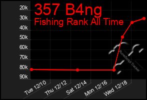 Total Graph of 357 B4ng