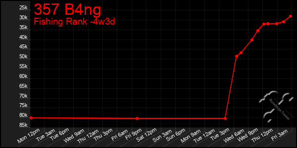 Last 31 Days Graph of 357 B4ng