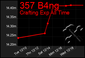 Total Graph of 357 B4ng