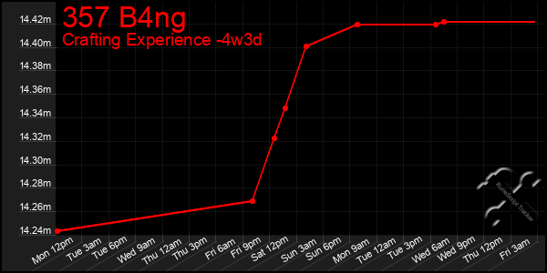 Last 31 Days Graph of 357 B4ng