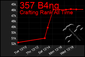 Total Graph of 357 B4ng