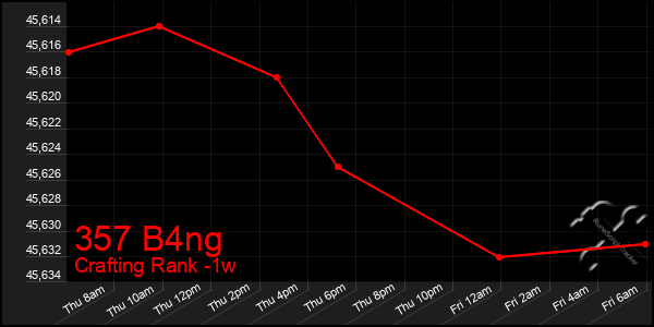 Last 7 Days Graph of 357 B4ng