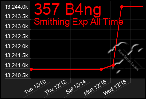 Total Graph of 357 B4ng