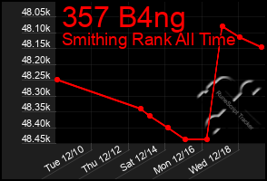 Total Graph of 357 B4ng