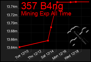 Total Graph of 357 B4ng