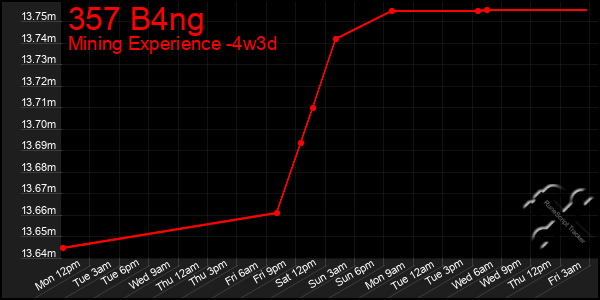 Last 31 Days Graph of 357 B4ng