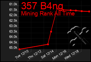 Total Graph of 357 B4ng