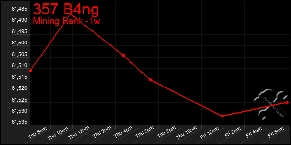 Last 7 Days Graph of 357 B4ng