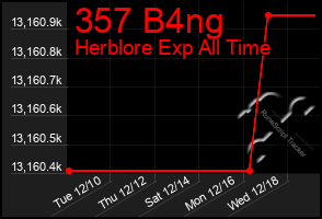 Total Graph of 357 B4ng