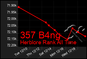 Total Graph of 357 B4ng