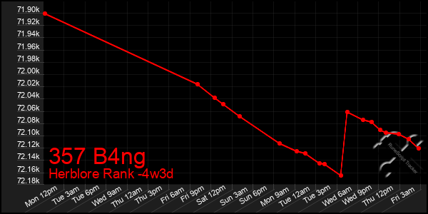 Last 31 Days Graph of 357 B4ng