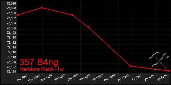 Last 7 Days Graph of 357 B4ng