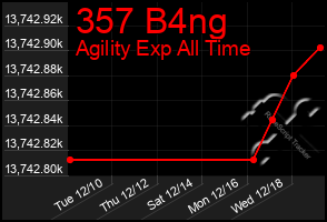 Total Graph of 357 B4ng