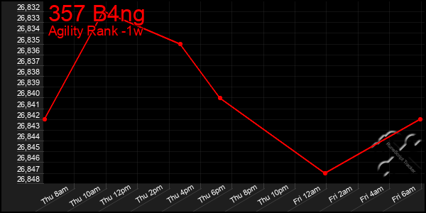 Last 7 Days Graph of 357 B4ng