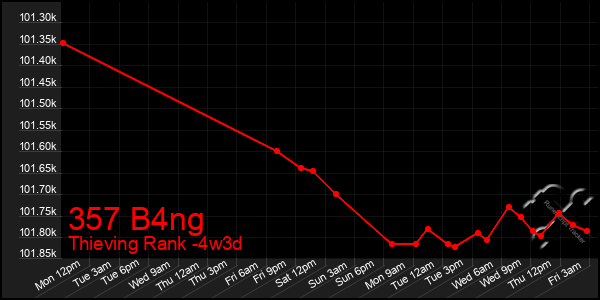 Last 31 Days Graph of 357 B4ng