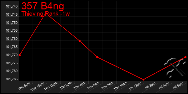 Last 7 Days Graph of 357 B4ng