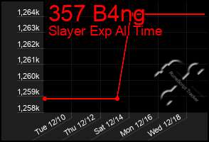 Total Graph of 357 B4ng