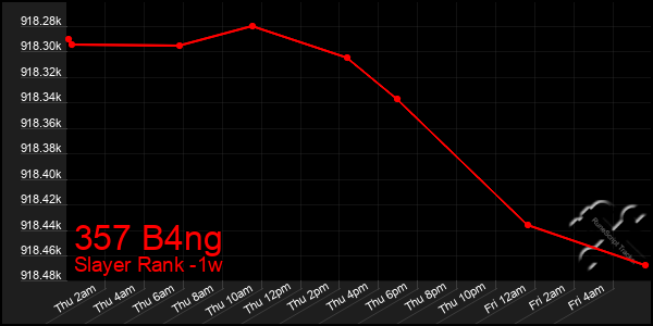 Last 7 Days Graph of 357 B4ng