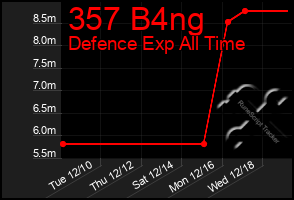 Total Graph of 357 B4ng