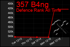 Total Graph of 357 B4ng