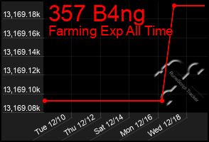 Total Graph of 357 B4ng