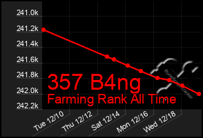 Total Graph of 357 B4ng