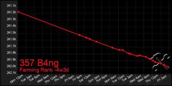 Last 31 Days Graph of 357 B4ng