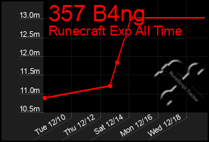 Total Graph of 357 B4ng