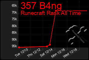 Total Graph of 357 B4ng