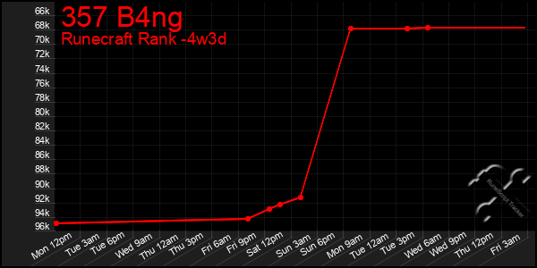 Last 31 Days Graph of 357 B4ng