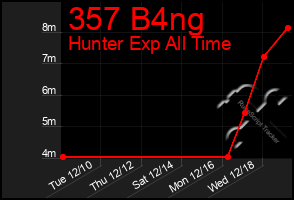 Total Graph of 357 B4ng