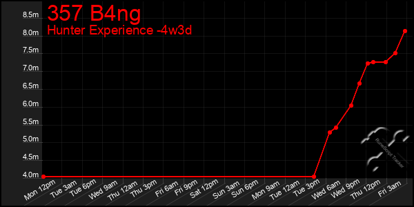 Last 31 Days Graph of 357 B4ng