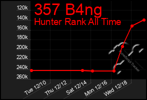 Total Graph of 357 B4ng