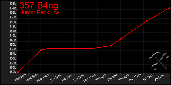 Last 7 Days Graph of 357 B4ng