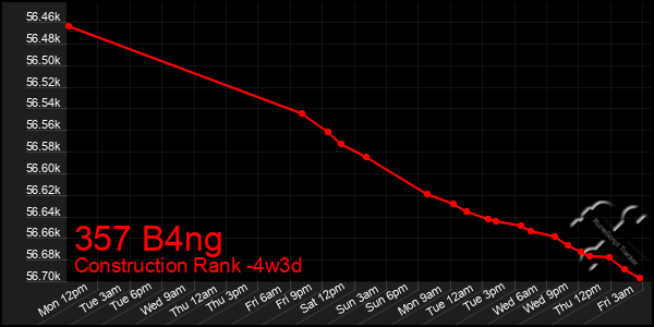 Last 31 Days Graph of 357 B4ng