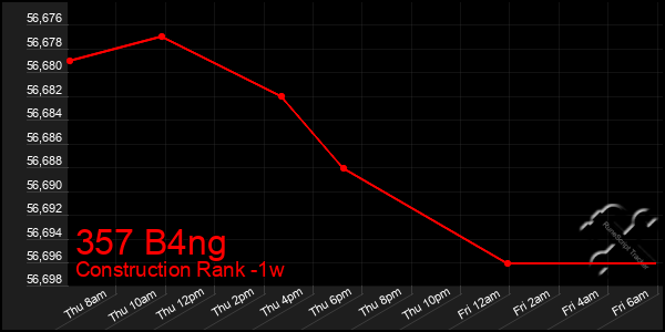 Last 7 Days Graph of 357 B4ng