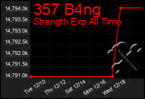 Total Graph of 357 B4ng