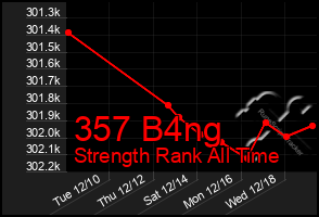 Total Graph of 357 B4ng