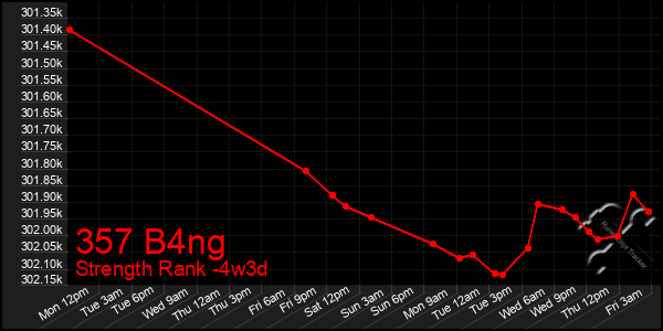 Last 31 Days Graph of 357 B4ng