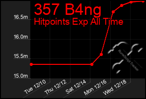 Total Graph of 357 B4ng