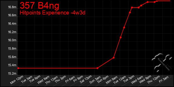 Last 31 Days Graph of 357 B4ng