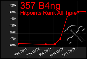 Total Graph of 357 B4ng