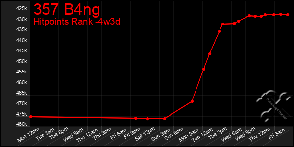 Last 31 Days Graph of 357 B4ng